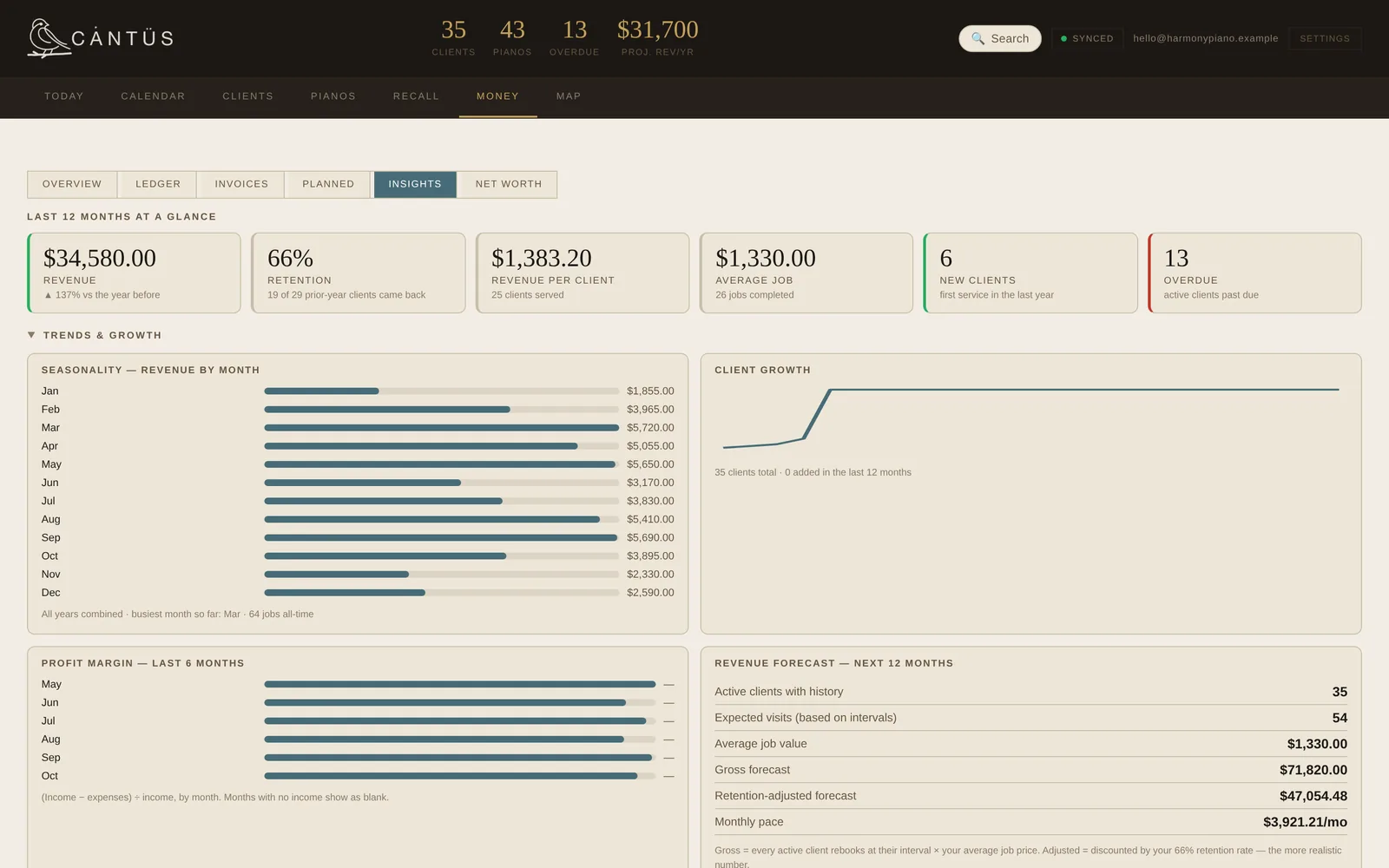 Cantus business insights: revenue, retention, seasonality and forecast